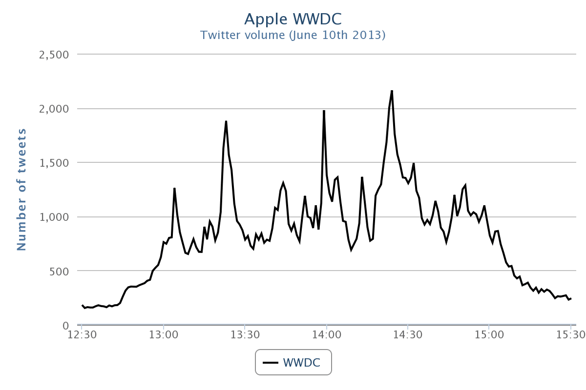 Apple ios7 WWDC