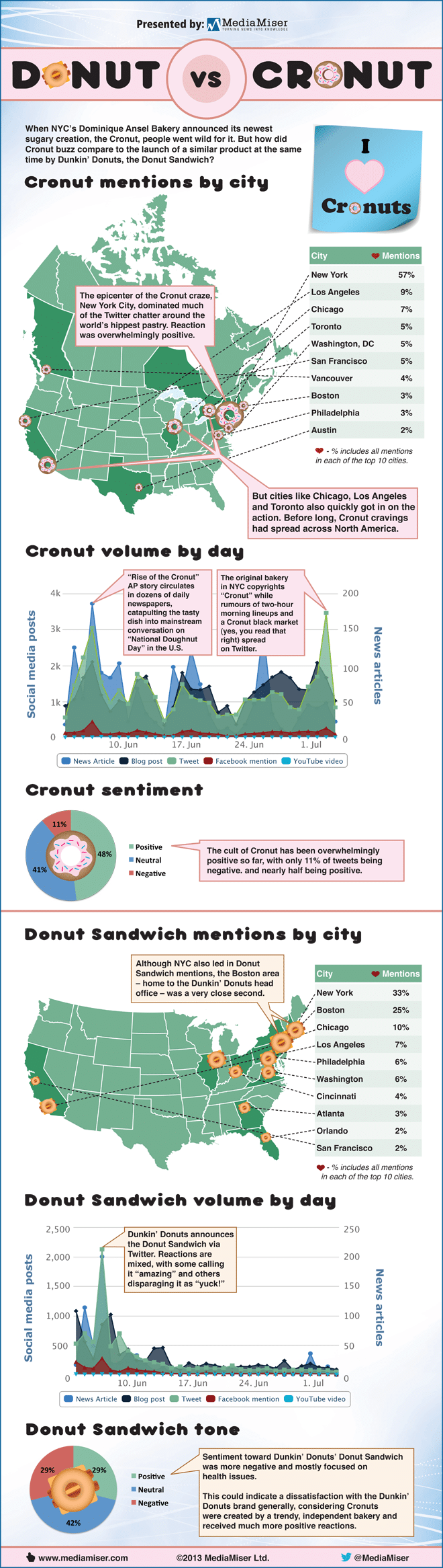 Donuts vs Cronuts Infographic Media Monitoring & Media Analysis
