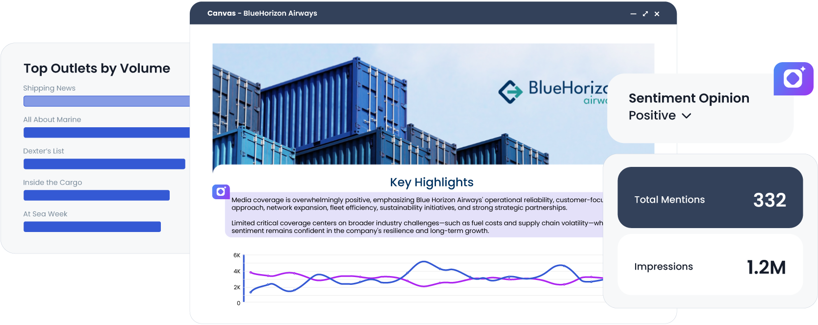 BlueHorizon Airways media monitoring canvas showing top outlets by volume, sentiment opinion, key highlights, total mentions, and impressions.
